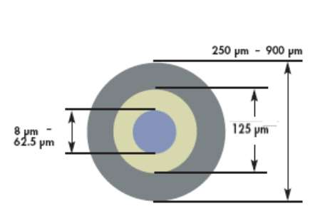 Optikai kábel szerkezete Híradástechnika