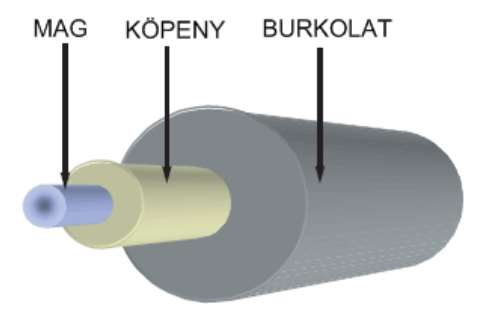 multimodusú szálban 50/125 μm, 62.