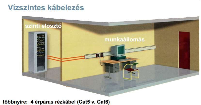 Vízszintes kábelezés