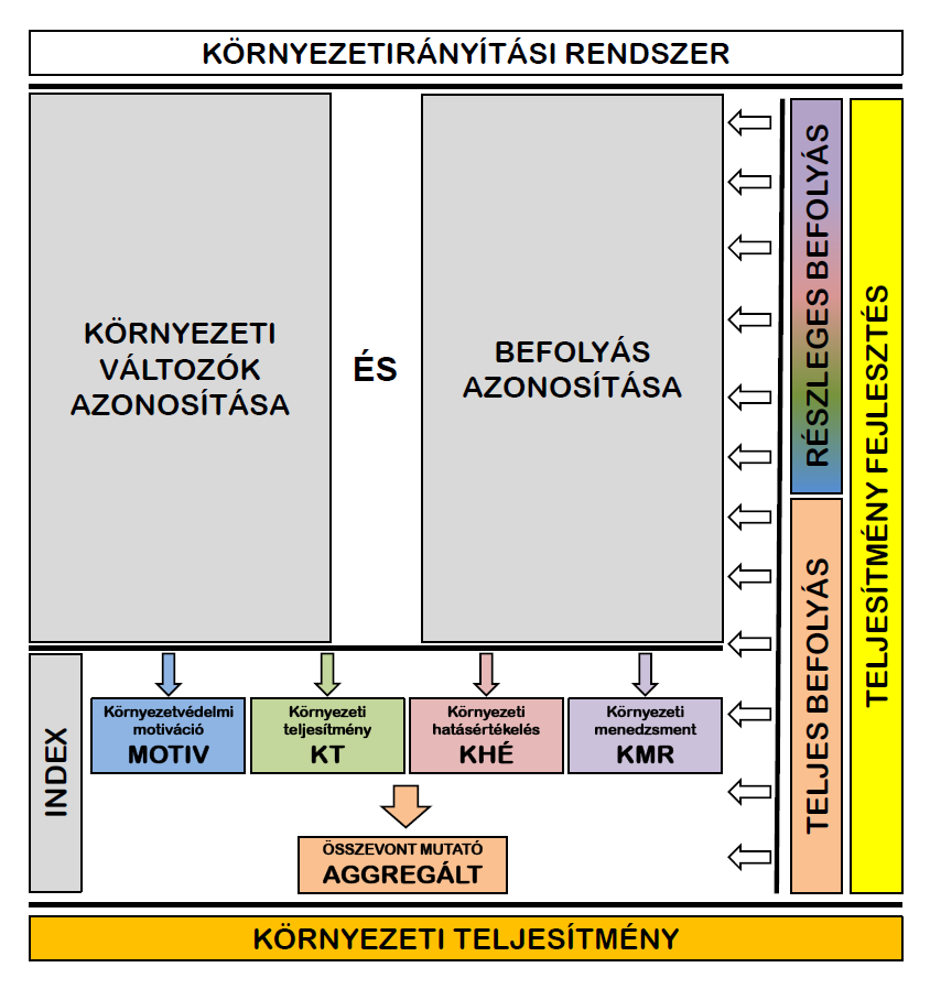 A környezeti teljesítményértékelés fejlesztése Vezető kutató: Polgár András Bevont szervezetek: NYME EMK KFI