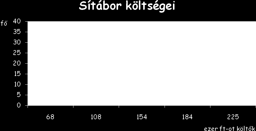 c) Az átlg 500 forinttl nő, hiszen h minden résztvevőnek plusz 500 forint költsége lesz, kkor teljes átlg is nő 500 forinttl.