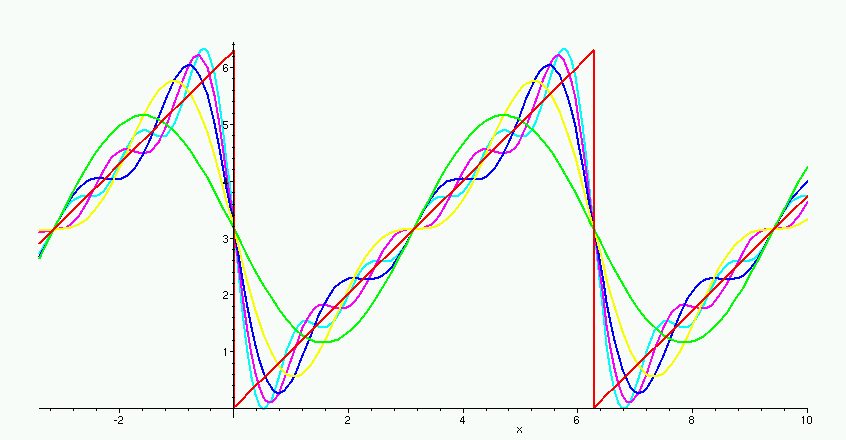 A Fourier-együtthatók kiszámítása Az a i, b i Fourier-együtthatókat a