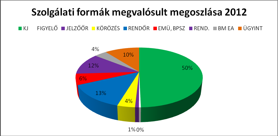 2. számú táblázat tagság-rendes tagság-aktív tagság változásai Szolgálatellátás Szolgálatszervezés elvei A 2011.