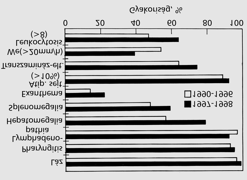 Jelen felmérésünk célja az volt, hogy megvizsgáljuk, hogy mennyiben érvényesülnek a szakirodalomban már régóta leírt irányelvek a mononucleosis infectiosában szenvedő betegek kivizsgálásakor és