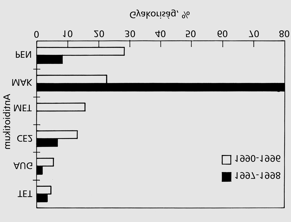 ábrát áttekintve, egyértelműen megállapítható, hogy a preferencia a penicillinekről átkerült a makrolidokra. Ezen ábránál is alkalmaztuk az 5% küszöbértéket.