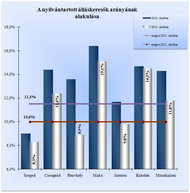 Álláskeresők relatív szintje A megyében nyilvántartott álláskeresők relatív szintje (gazdaságilag aktív népesség százalékában mért aránya) 2011.