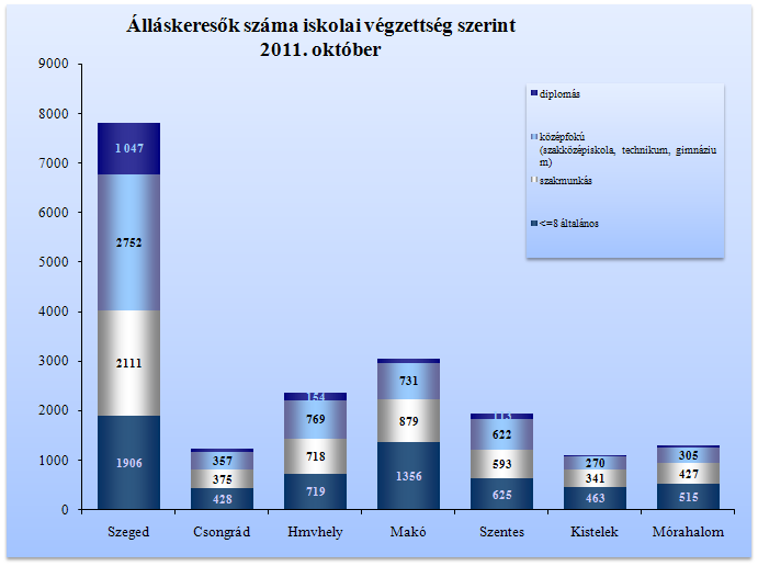 A nyilvántartásban szereplő 2 125 fő pályakezdő a regisztráltak 11,3 %-át képviseli.