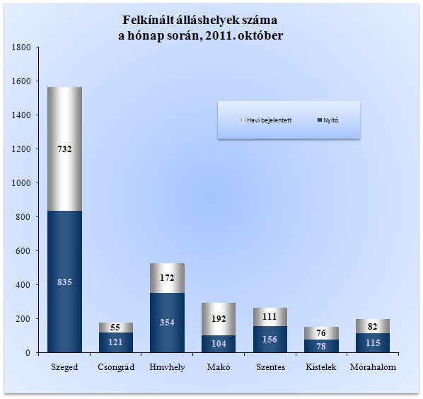 A hónap elején meglévő 1 763 álláshellyel együtt 3 183 álláshelyet tudtunk a hónap során felkínálni munkát kereső