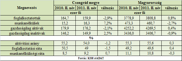 Foglalkoztatottság, munkanélküliség Alapadatok forrása: KSH A KSH munkaerő-felmérése alapján 2011.