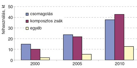 Az átlagot meghaladó mértékben bõvül az italcsomagolások mennyisége, részaránya 26,2-ról 28,2%-ra módosul és ezzel összefüggésben a záróelemek mennyisége is 4,4-ról 6,8%-ra nõ.