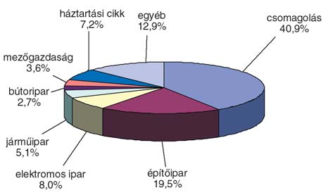A fogyasztói csomagolások megoszlása Nyugat-Európában: élelmiszer 52%, italok 18%, gyógyszer 5%, egyéb 25%.