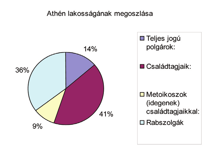 tanulói MUNKAFÜZET AZ ATHÉNI DEMOKRÁCIA 23 Az athéni demokrácia kialakulása és működése 1. Az athéni demokrácia kialakulása Az athéni demokrácia megalapozója Szolón volt.