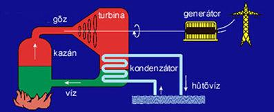 9./ Energiaátalakulási folyamatok Az ábrán egy széntüzelésű erőmű vázlatos rajza látható.