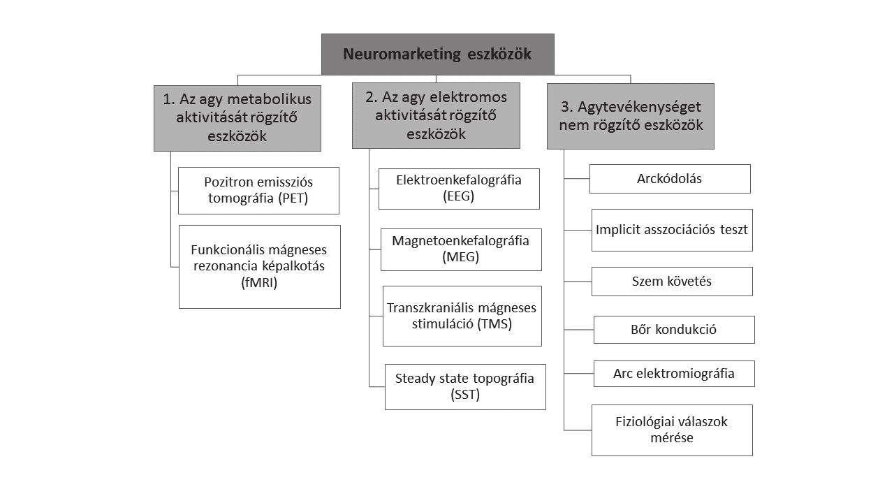 A neuromarketing kapcsolódása a primer kutatásokhoz 2. ábra 2011; Riedl et al., 2010), a neurális képalkotás (neuroimaging) mára elfoglalta az őt megillető helyet a neuromarketing berkeiben.