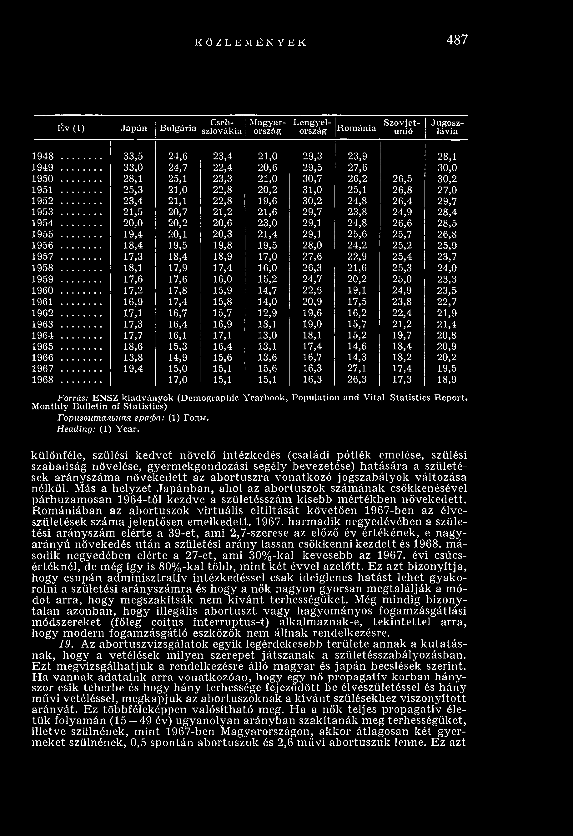 .. 21,5 20,7 21,2 21,6 29,7 23,8 24,9 28,4 1954... 20,0 20,2 20,6 23,0 29,1 24,8 26,6 28,5 1955... 19,4 20,1 20,3 21,4 29,1 25,6 25,7 26,8 1956... 18,4 19,5 19,8 19,5 28,0 24,2 25,2 25,9 1957.