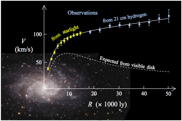 A sötét anyagra utaló első nyom A galaxis középpontja körüli forgás sebessége