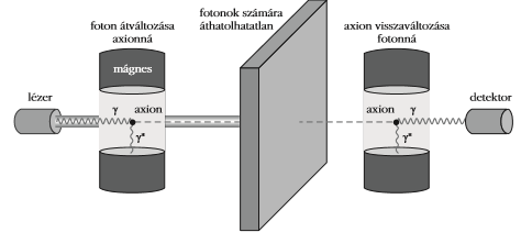 Axion keltés és