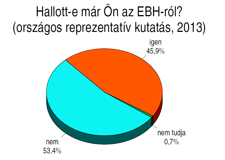 nőtt az EBH