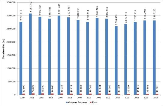 Magyarországon Forrás: KSH Rozs termésátlaga Magyarországon Forrás: KSH Termőterület megoszlás Magyarországon 2014 Termőterület (ha) Termésátlag (t/ha) Pest megye 7892
