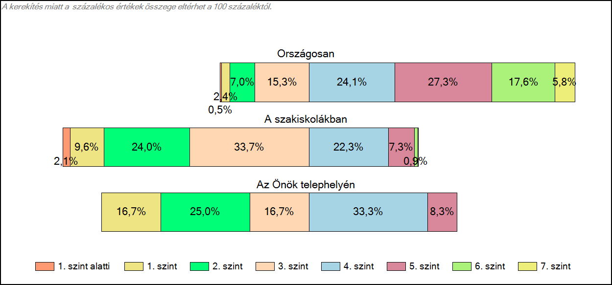 tanulók képességszintek szerinti