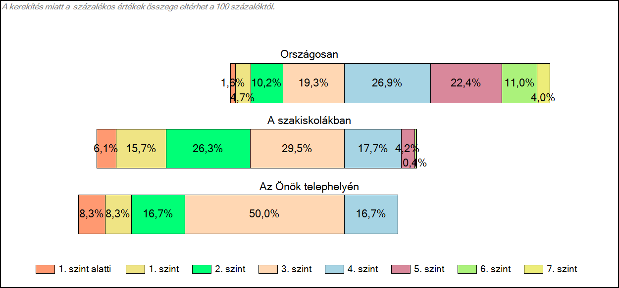 tanulók képességszintek szerinti