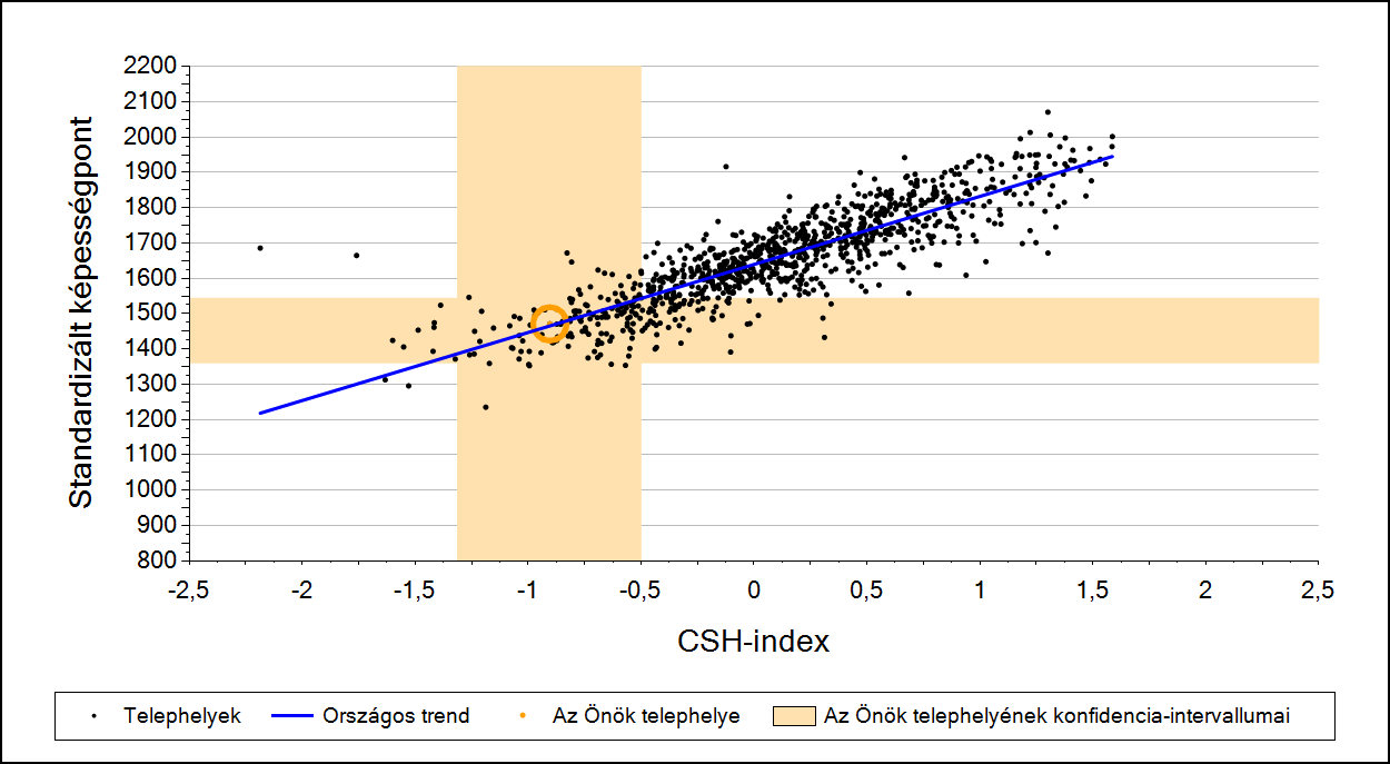 2a Átlageredmény a CSH-index tükrében* A telephelyek tanulóinak a CSH-index alapján várható és tényleges teljesítménye Matematika A szakiskolai telephelyek tanulóinak a CSH-index alapján várható és