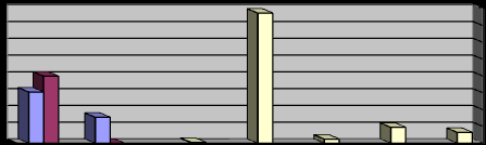 5. és 6. évfolyam, B variáns kérdés feladat vers fotó táblázat ábra térkép 160 140 120 100 80 60 40 20 0 bevez. összefogl. db. 38. ábra: A szakdidaktikai apparátus számszerű megoszlása 5. és 6. évfolyamon az B verziónál B.