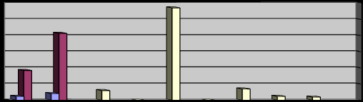5. és 6. évfolyam A 200 150 100 50 kérdés feladat olvasmány vers fotó táblázat gr.ábra térkép műv.repr. 0 bevez. szövegközi db. 46. ábra: A szakdidaktikai apparátus számszerű megoszlása 5. és 6. évfolyamon az A verziónál 5.