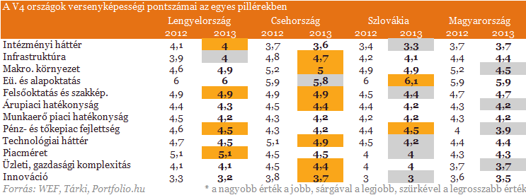 Regionális helyzetkép Visegrádi 4-ek (a mérés 12 pillére, 1-7