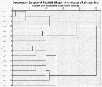 14. táblázat A helyes választ adók száma tevékenységpáronként A gyakoriság összesített pontszáma tevékenységpáronként Helyesen megválaszolt tevékenységpárok darabszáma 0 1 2 3 4 5 6 7 8 Helyes