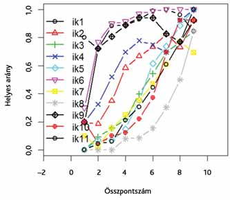 1. ábra Itemek karakterisztikus görbéje az egyparaméteres Rasch-modell alapján az ismeretekre vonatkozó kérdések esetében 4.