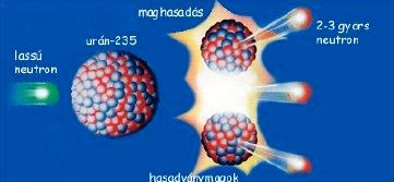 12 2. FEJEZET. ELMÉLETI ÖSSZEFOGLALÓ atommagok kevésbé stabil nukleáris képződmények. A könnyebb atommagok fúzióval, míg a nehezebb atommagok hasítással stabilabb energetikai állapotba kerülhetnek.