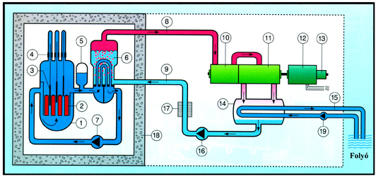 2.1. NUKLEÁRIS ENERGETIKA 13 D = 2 H nehézhidrogén, vagy deutérium atommagja, T = 3 H trícium atommagja, He hélium atommagja, n neutron, E nuk 17, 6 MeV felszabaduló nukleáris energia. 2.1.1. Maghasadás elvén működő erőművek Az előző alfejezetben azt láttuk, hogy az 235 U atommag hasítása pozitív energiamérlegű folyamat, azaz energiatermelésre alkalmas.