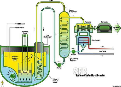 Nátriumhűtésű gyorsreaktor (SFR): A technológia ismert: francia reaktorok (Phenix és Super Phenix, leállítva), valamint