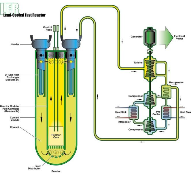 Ólomhűtésű gyorsreaktor (LFR): A technológia ismert: orosz reaktorok