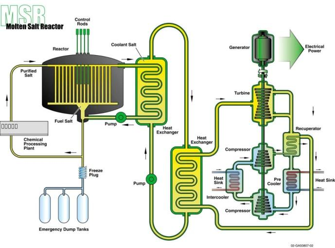 Sóolvadékos reaktor (MSR): A technológia részben ismert Plutónium