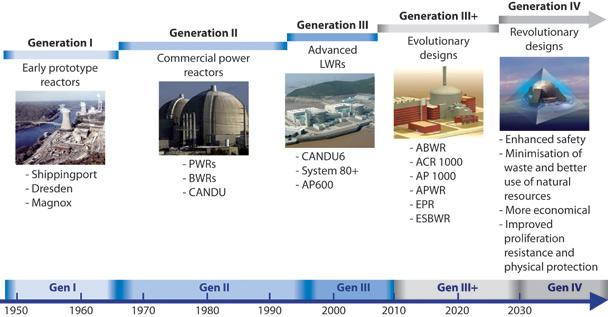 Reaktorgenerációk I: 1970-es évek előtti reaktorok II: A 70-es évektől kifejlesztett, többségében könnyűvizes reaktortípusok, jelenleg is működnek III: A II.