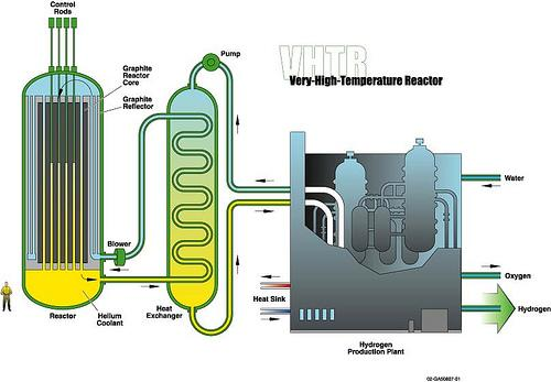 Nagyon magas hőmérsékletű reaktor (VHTR): A technológia részben új: magas hőmérsékletű reaktorok gázhűtéssel már működtek (USA, Németország) Jelenleg is vannak kísérleti reaktorok (Japán, Kína) Az