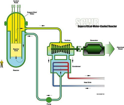 Szuperkritikus nyomású vízzel hűtött reaktor (SCWR): Termikus hatásfoka kb.