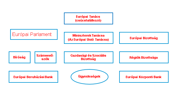INTÉZMÉNYRENDSZER AZ EU INTÉZMÉNYEI Fő szervek Tanács kormányközi alapon működik; a legfőbb törvényhozó és jogalkotó szerv Bizottság javaslattevő, döntés-előkészítő, jogkezdeményező, (csekély
