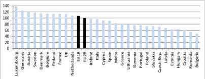 17 Az EU tagországai és azok fejlettsége Az EU és tagországai GDP/fő, GDP adatai 2013, folyó áron Megnevezés GDP/fő EUR folyó áron GDP Milliárd EUR folyó áron EU-28 25 700 13 075 Németország 33 300 2