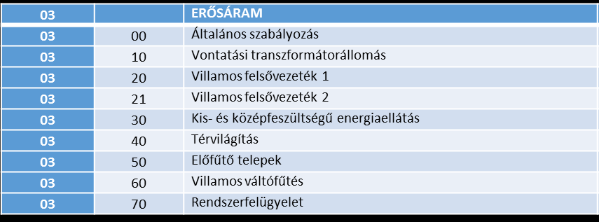 Az e-vasut számozási rendszerének felépítése (Részlet) Tombor