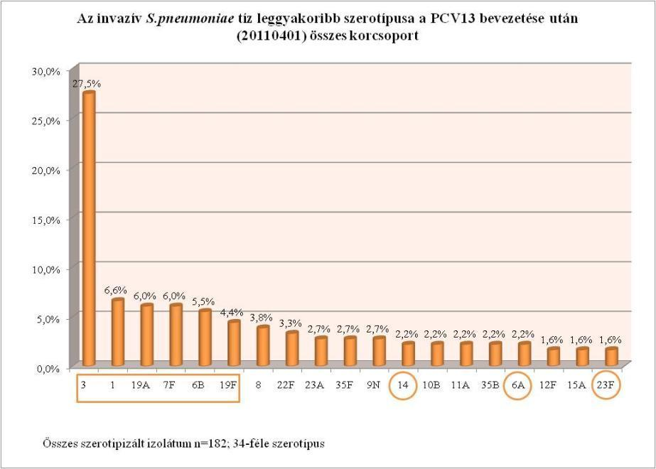 7. ábra Az 5 év alatti korcsoporton belül a szerotípus megoszlás változása a két periódust összehasonlítva szembetűnő. (8.