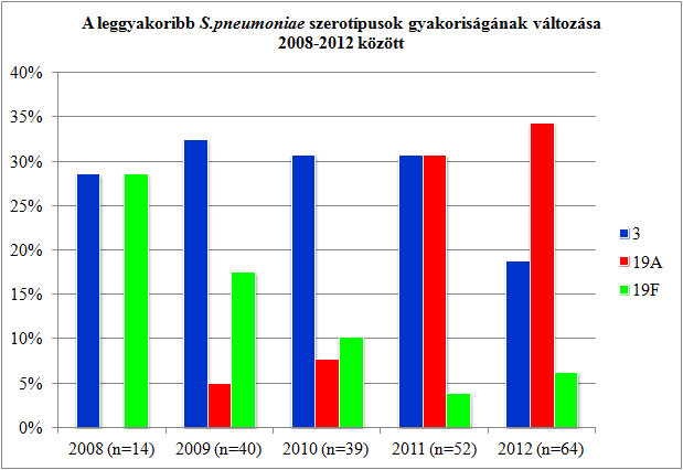 11. ábra A PCV 13 ajánlásában a középfülgyulladás megelőzése is szerepel. A oltások következményeként tapasztalhattuk a vakcina - szerotípusok csökkenését az invazív fertőzések esetében.