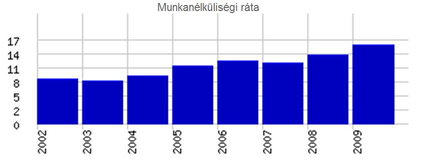 92 Vagyis a foglalkoztatottak száma évről évre csökken, miközben az inaktív személyek száma közel stagnáló, de a munkanélküliek száma folyamatos