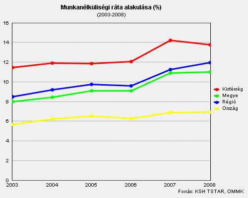 Az APEH adatai alapján a fenti trendekkel párhuzamos, a térség leszakadó, elmaradott jellegét erősítő tendencia, hogy míg a megyében illetve