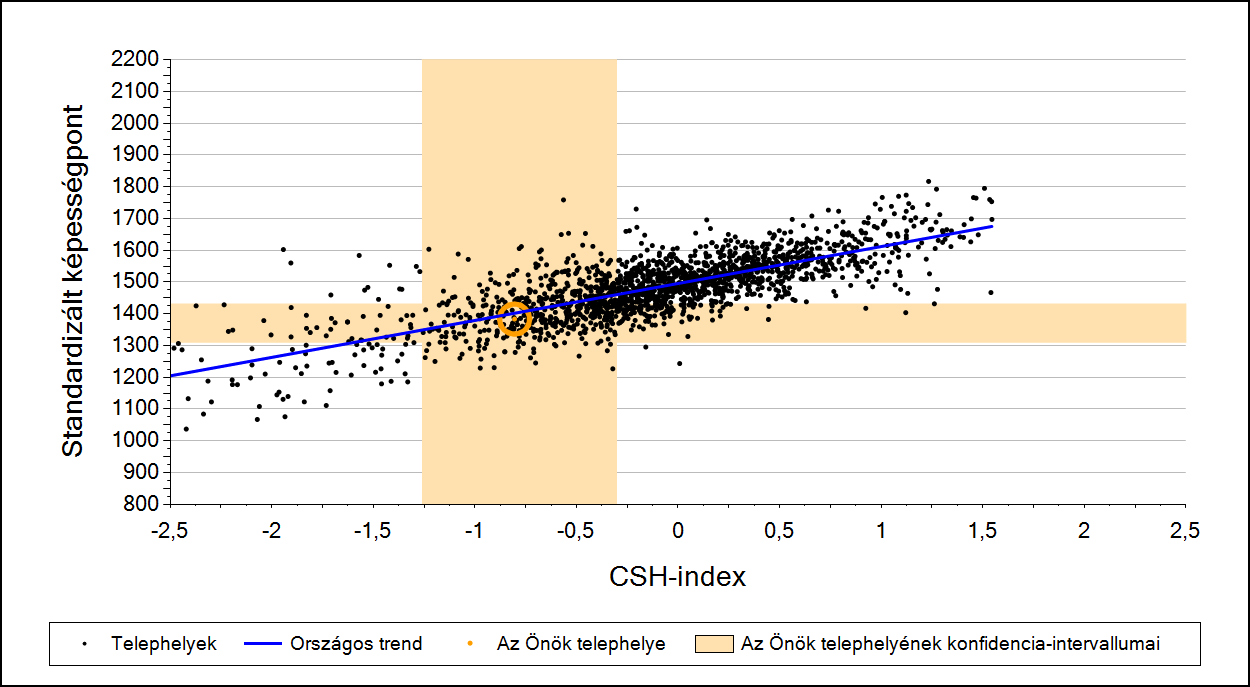 2a Átlageredmény a CSH-index tükrében* A telephelyek tanulóinak a CSH-index alapján várható és tényleges teljesítménye Szövegértés A budapesti általános iskolai telephelyek tanulóinak a CSH-index