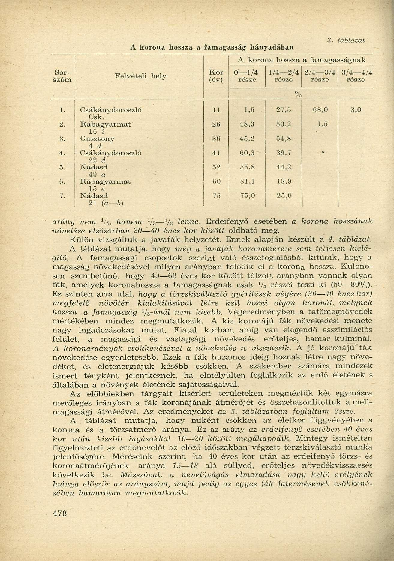 A krna hssza a famagasság hányadában A krna hssza a famagasságnak Srszám Felvételi hely Kr (év) 0 /4 /4 2/4 2/4 3/4 3/4 4/4 /. Csákány drszló Csk. 2. Rábagyarmat 6 i 3. Gasztny 4 d 4.
