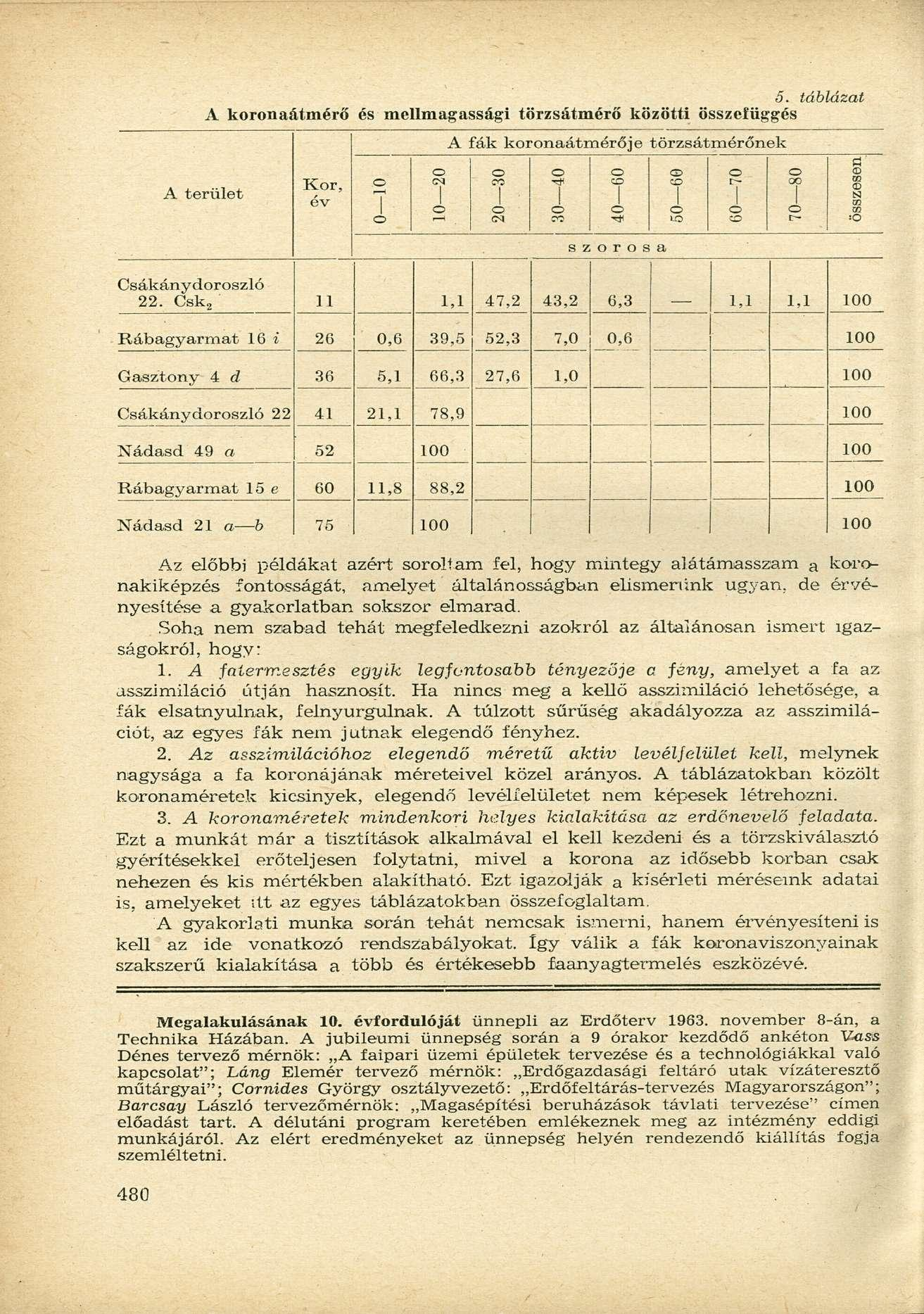 5. táblázat A krnaátmérő és mellmagassági törzsátmérő közötti összefüggés A fák krnaátmérője törzsátmérőnek A terület Kr, év 20 30 30 40 C szrsa Csákánydrszló 22.