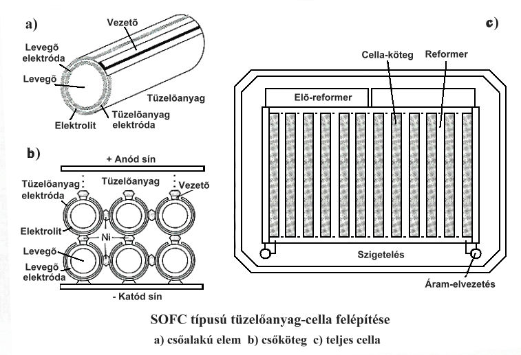 SOFC TC [Büki] a) csıelem,